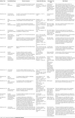 A Systematic Review of Home-Setting Psychoeducation Interventions for Behavioral Changes in Dementia: Some Lessons for the COVID-19 Pandemic and Post-Pandemic Assistance